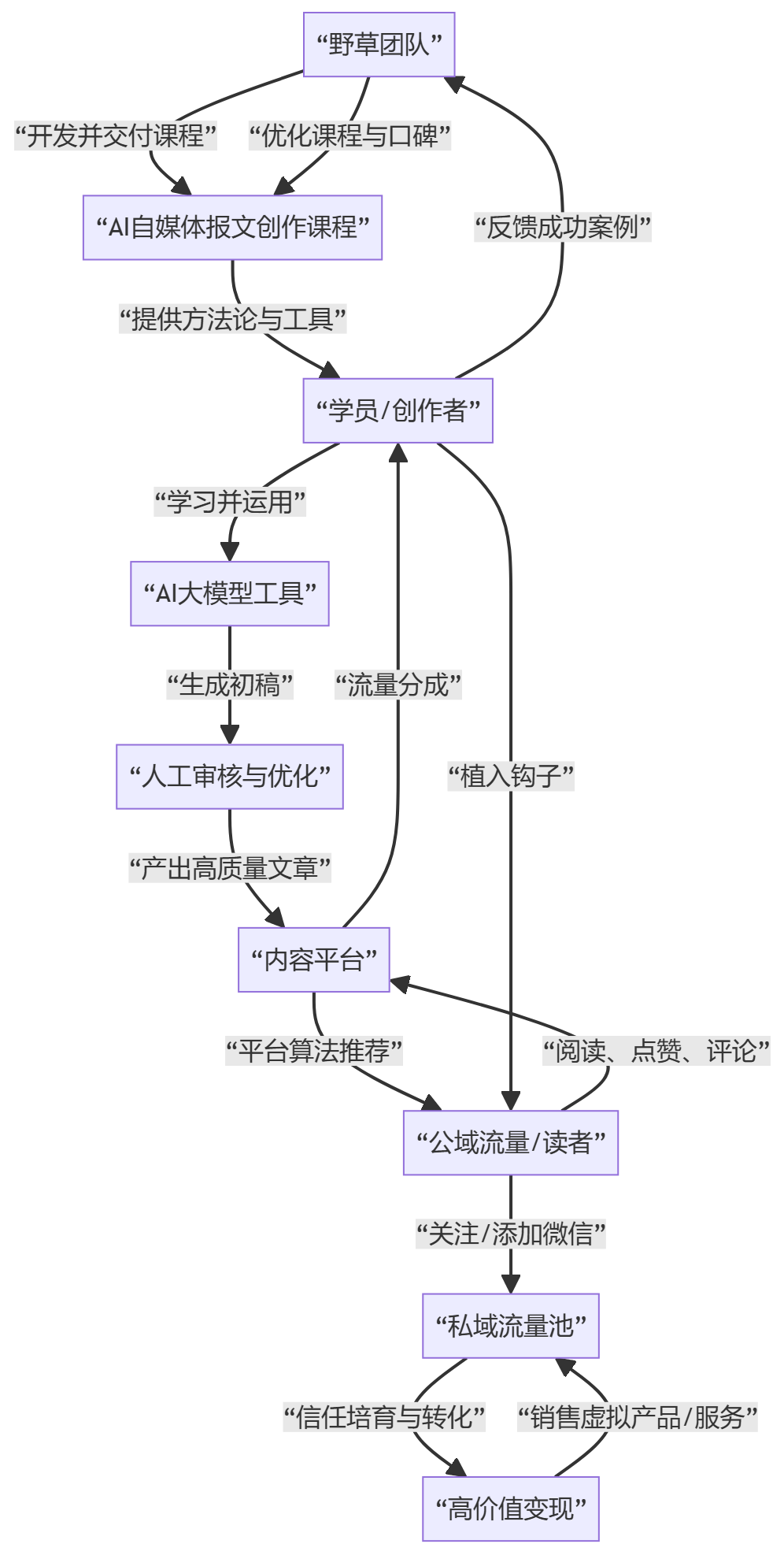 核心商业逻辑拆解